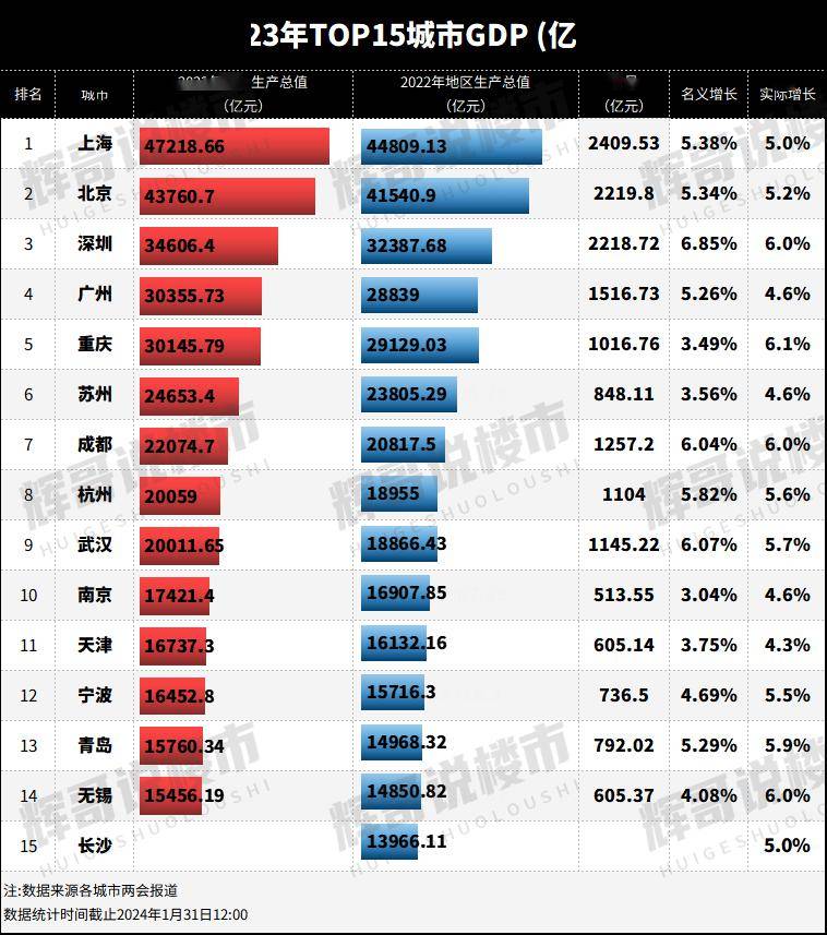 2023年南京gdp174214亿,稳居全国前十