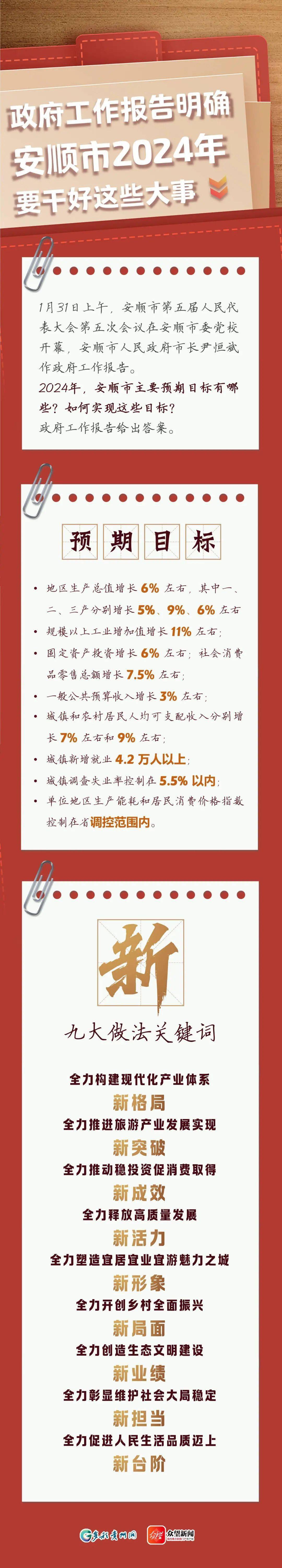 政府工作报告明确:安顺市2024年要干好这些大事