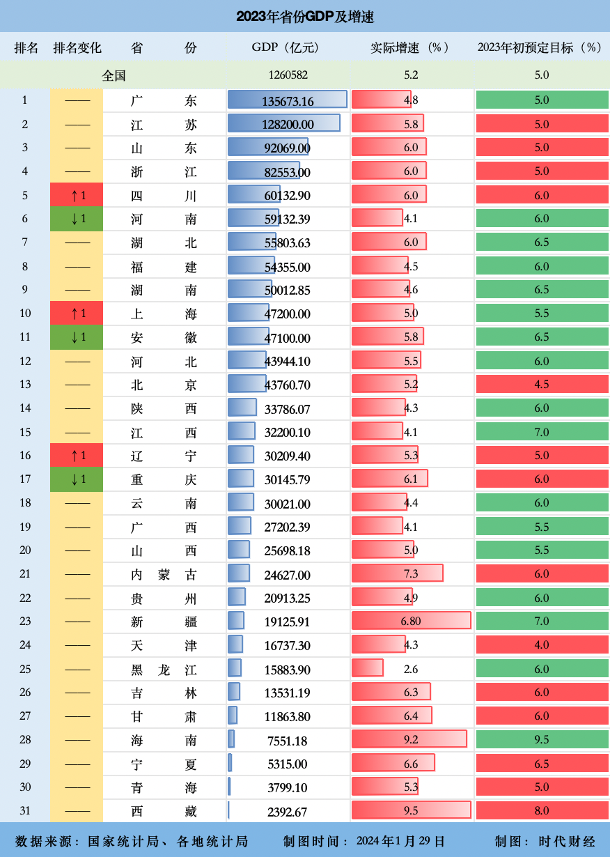 31省份GDP全部出炉，十强洗牌：上海挤下安徽，重回第十_河南_四川_经济