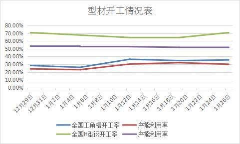 供應端,隨著高爐復產,鋼坯供應情況預計有所恢復;需求端,1月補庫需求