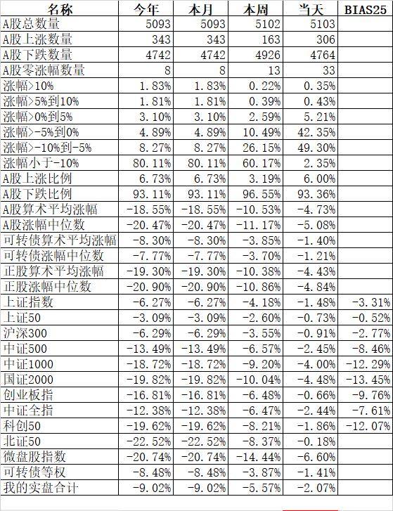 09%;跌幅最大的計算機跌5.