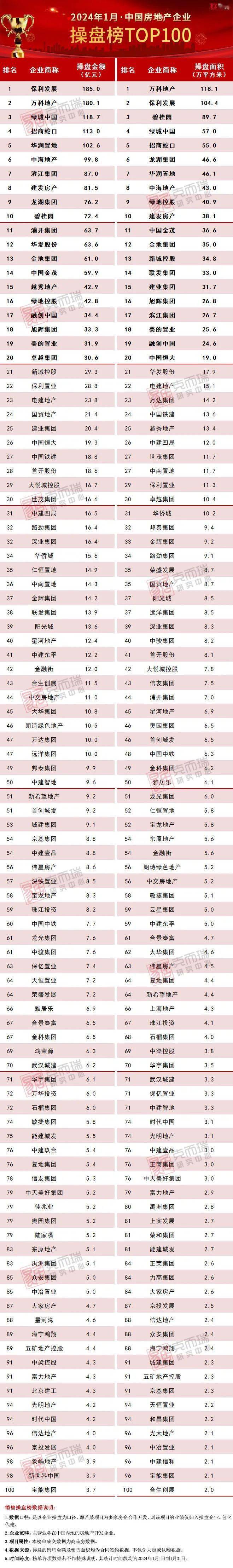 2024年1月中國房地產企業銷售top100排行榜_城市_市場