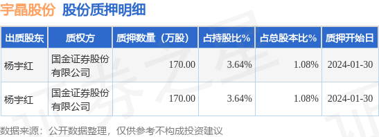 宇晶股份（002943）股东杨宇红质押340万股，占总股本2.16%