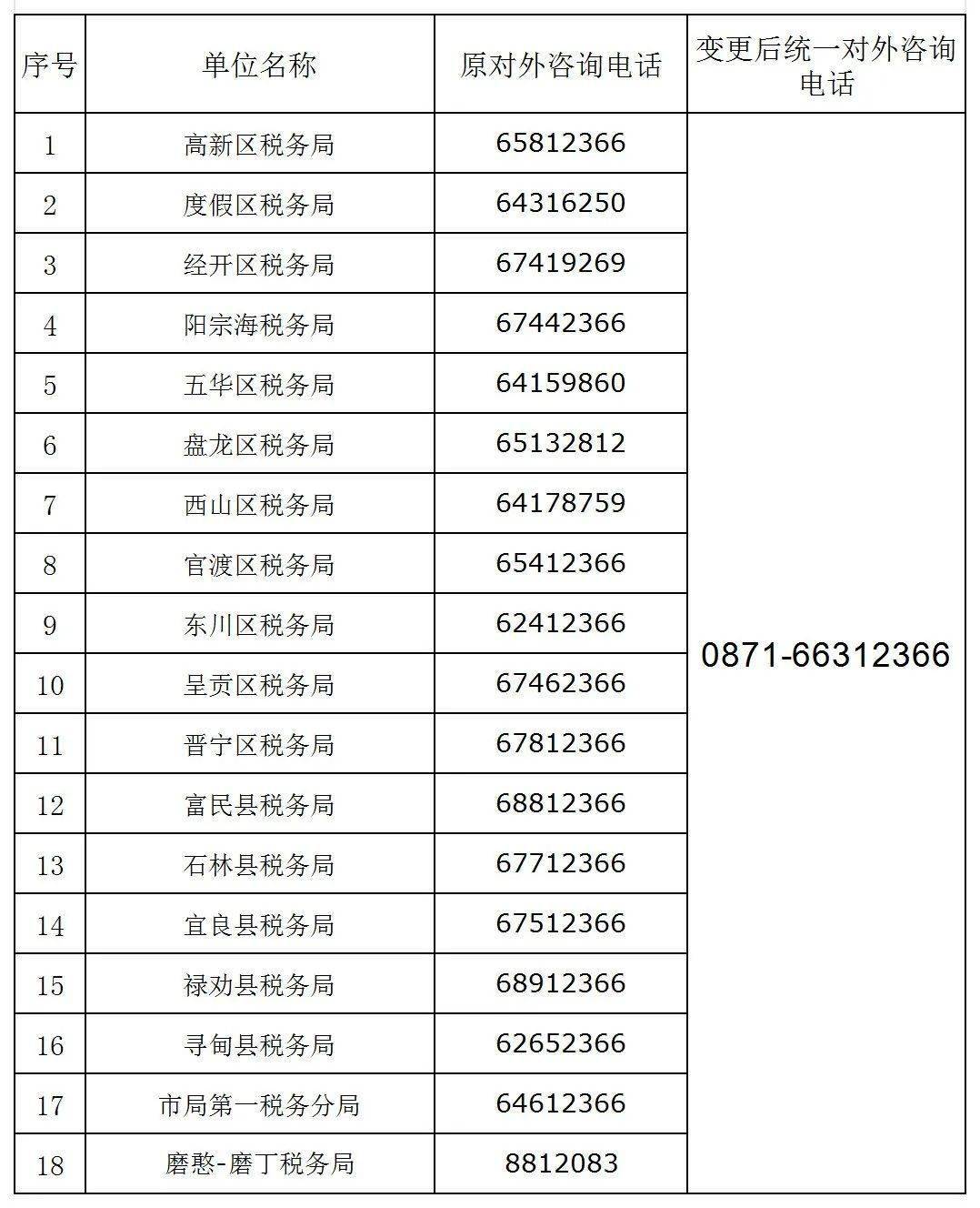 国家税务总局昆明市税务局关于统一全市办税服务厅对外公开咨询电话的