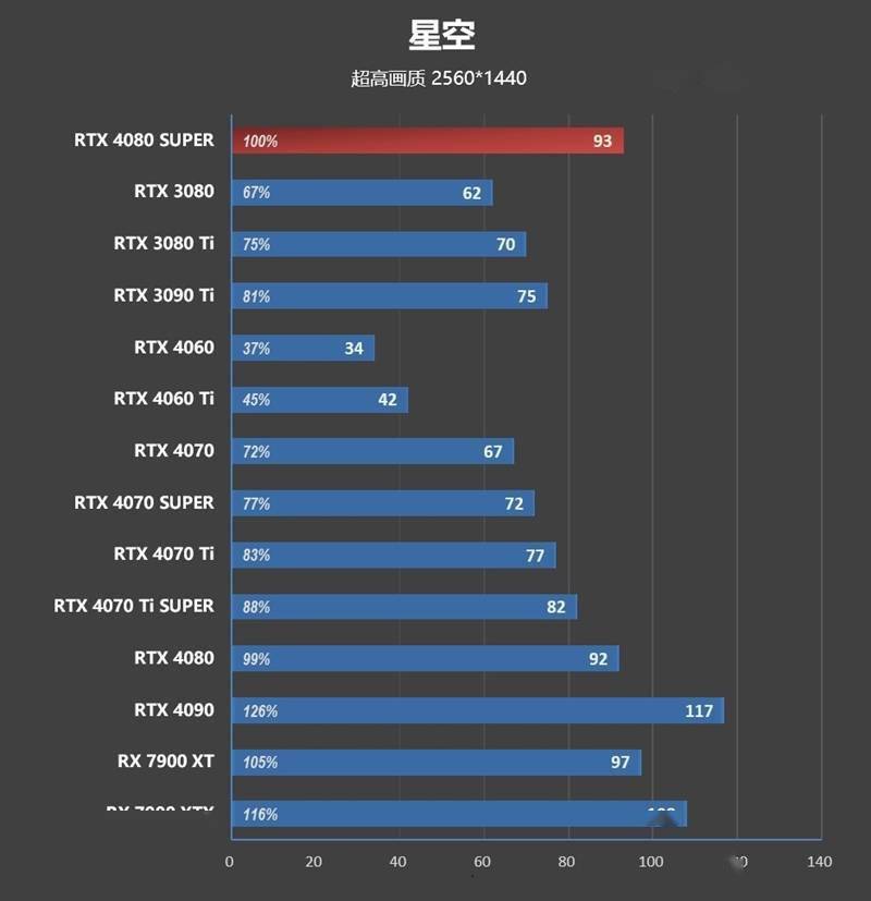 nvidia rtx 4080 super首發評測:比