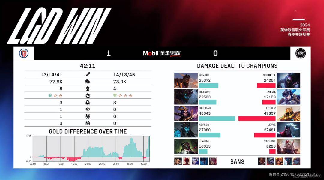 乐鱼体育：赛后战报丨2024LPL春季赛常规赛赛报【上海EDG合创汽车 VS LGD】 乐鱼博彩资讯 第2张