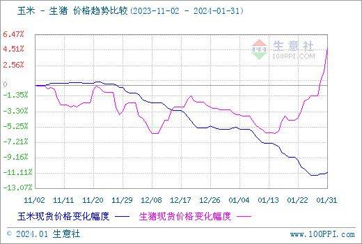 生意社:1月国内玉米价格弱势趋稳
