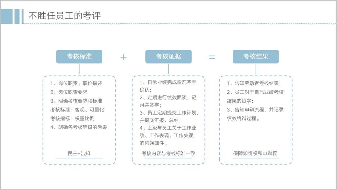 不勝任員工辭退技巧.ppt_服務業_管理_資料