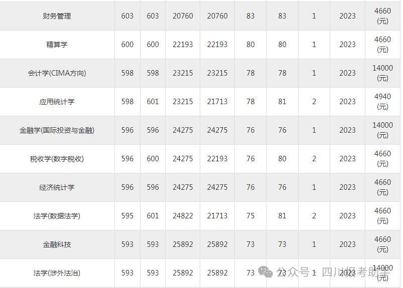 首都经济贸易大学录取分数线(首都经济贸易大学录取分数线2023北京)