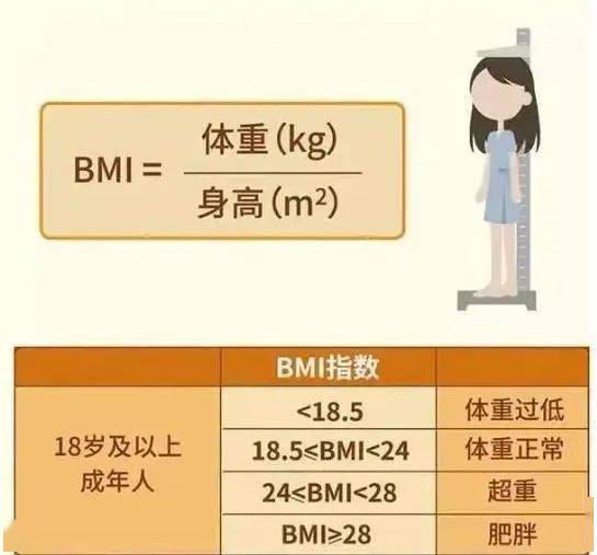 【健康素养核心知识宣传】体质指数(bmi)是衡量健康体重的一项常用