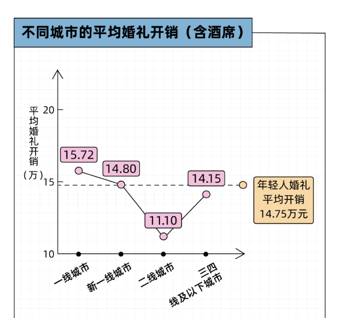 整顿职场的年轻人，开始“整顿婚礼”了