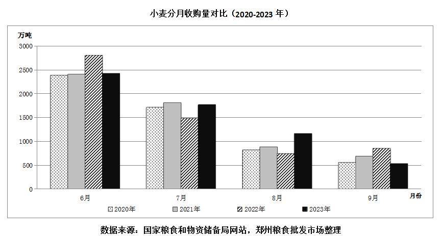 2023年中國小麥市場分析_價格_消費_我國