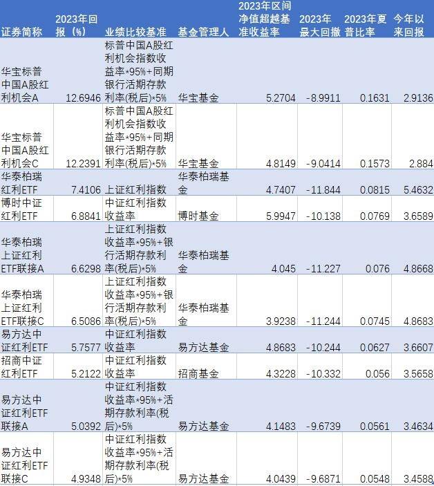 理财测评丨三大红利指数2023股息率均超6% 红利产品收