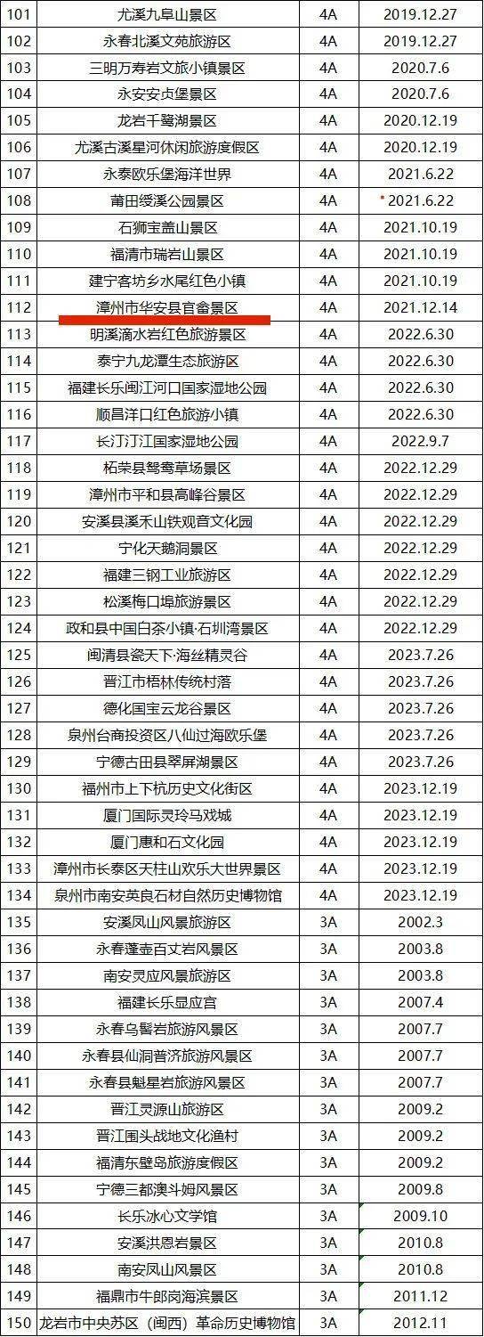福建省a级旅游景区最新最全名单来了,快来看看你的了?