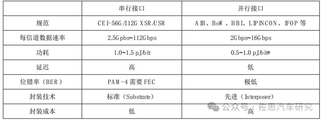 汽車chiplet面臨標準混戰_搜狐汽車_搜狐網