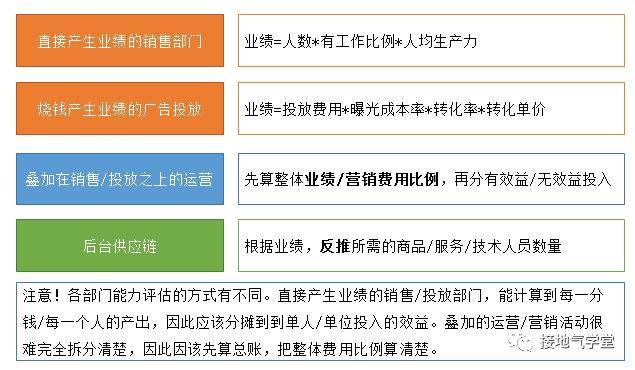 做數據十年,第一次見這麼棒的績效分析模型_指標_目標