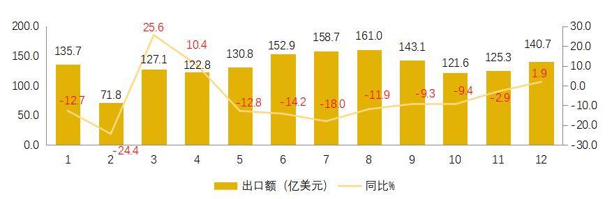 2023年1-12月我國服裝出口分析_同比_價格下降_百分點