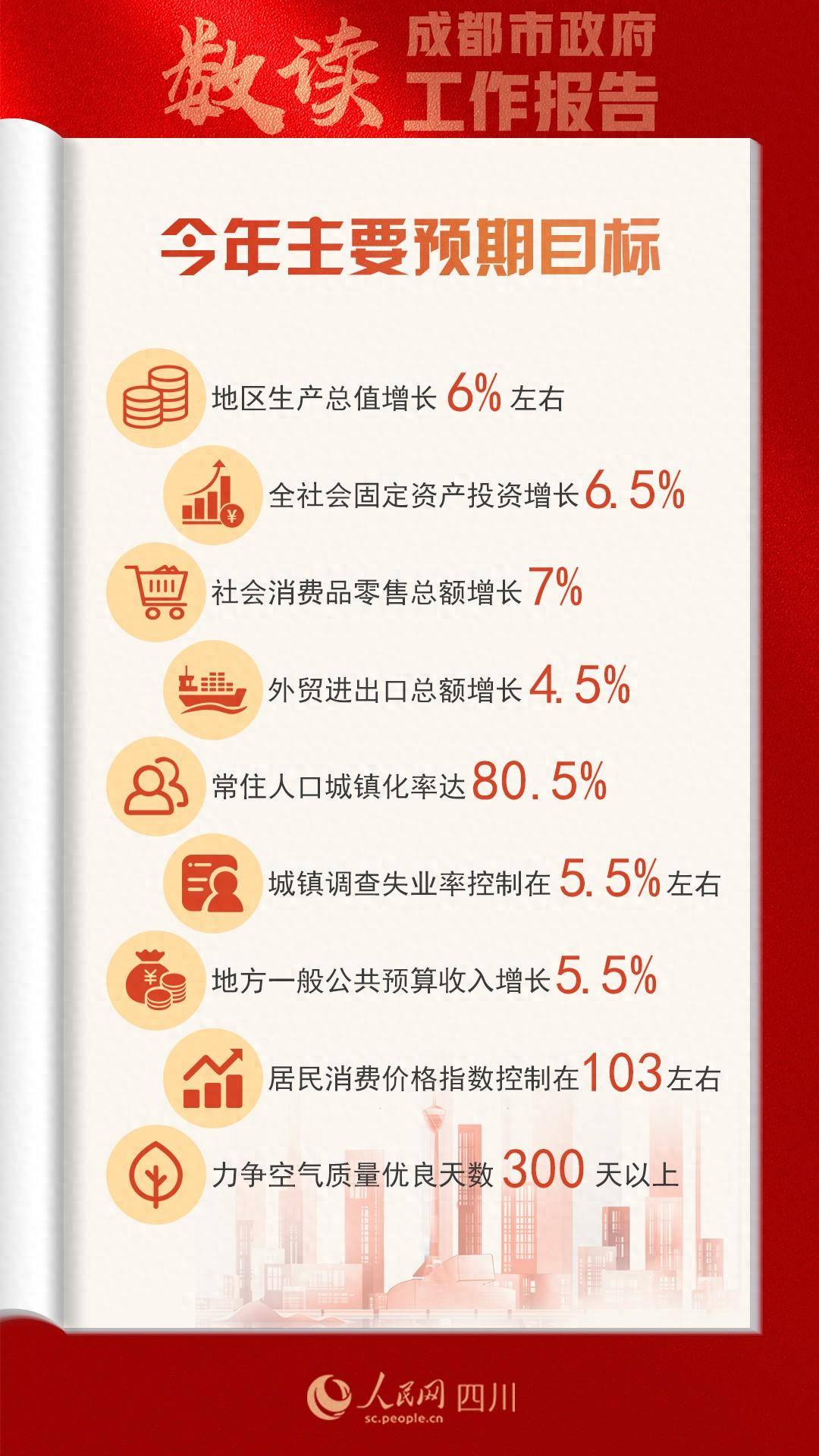 2024年,成都准备这样干_目标_工作_预期