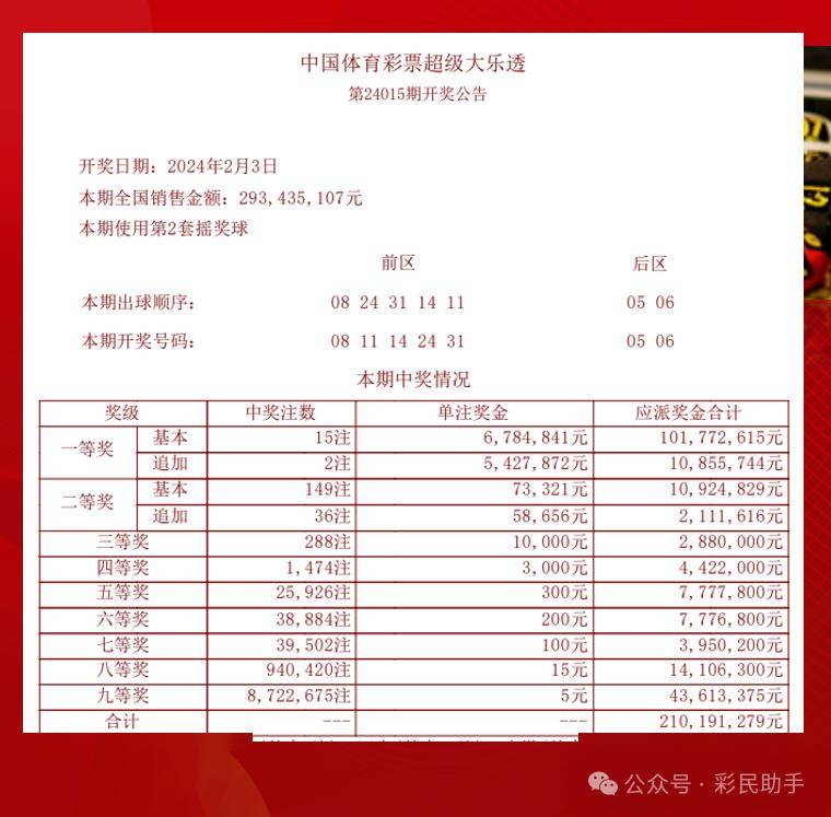 大乐透015期辽宁或1人中6784万,北京安徽湖南四川上榜,奖池超8亿_同尾