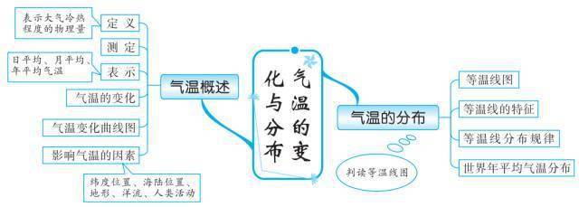 初中地理各知識板塊思維導圖_中國_的地區_世界