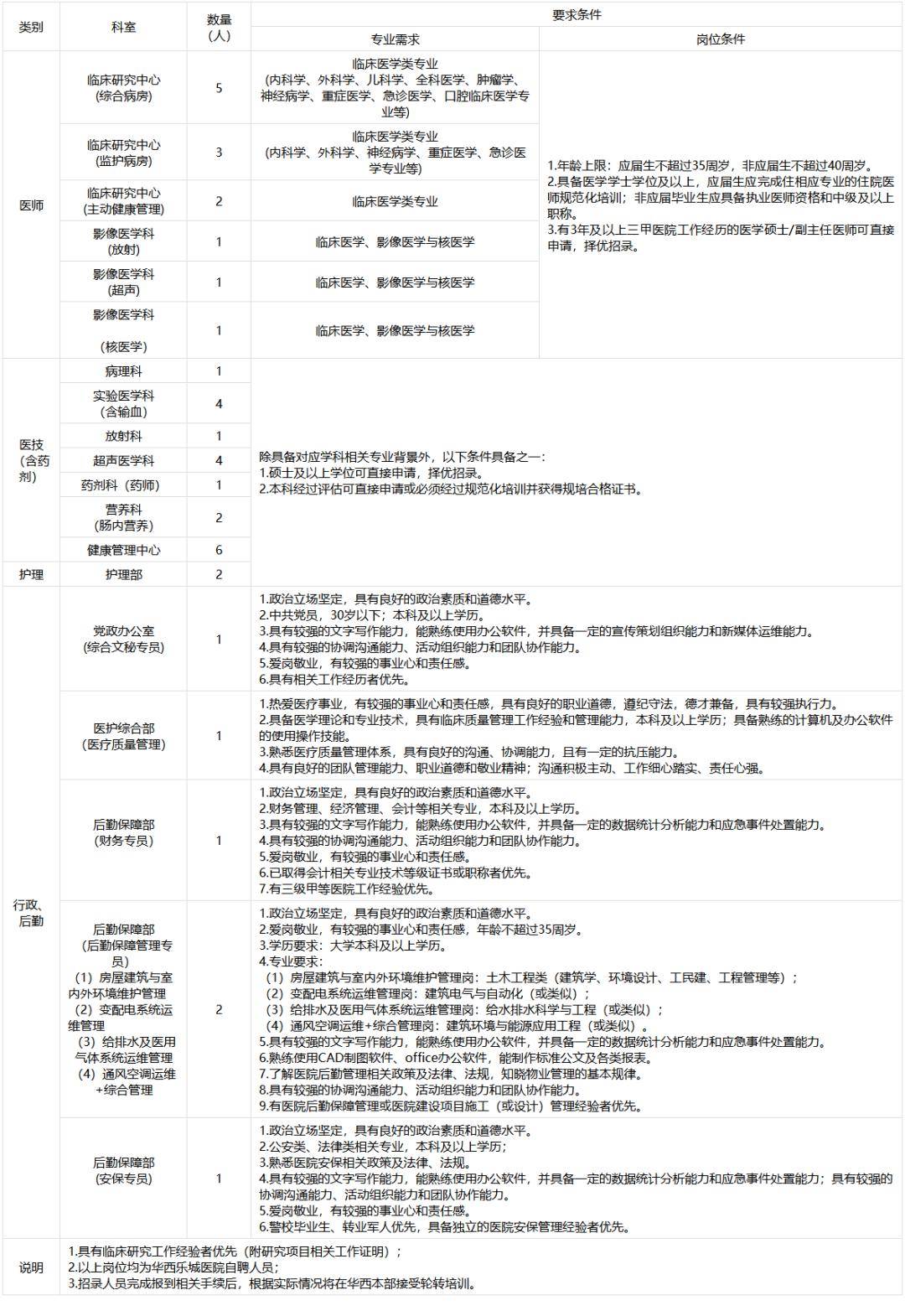 四川大学华西乐城医院招聘公告!_医疗_海南省琼海市_核心
