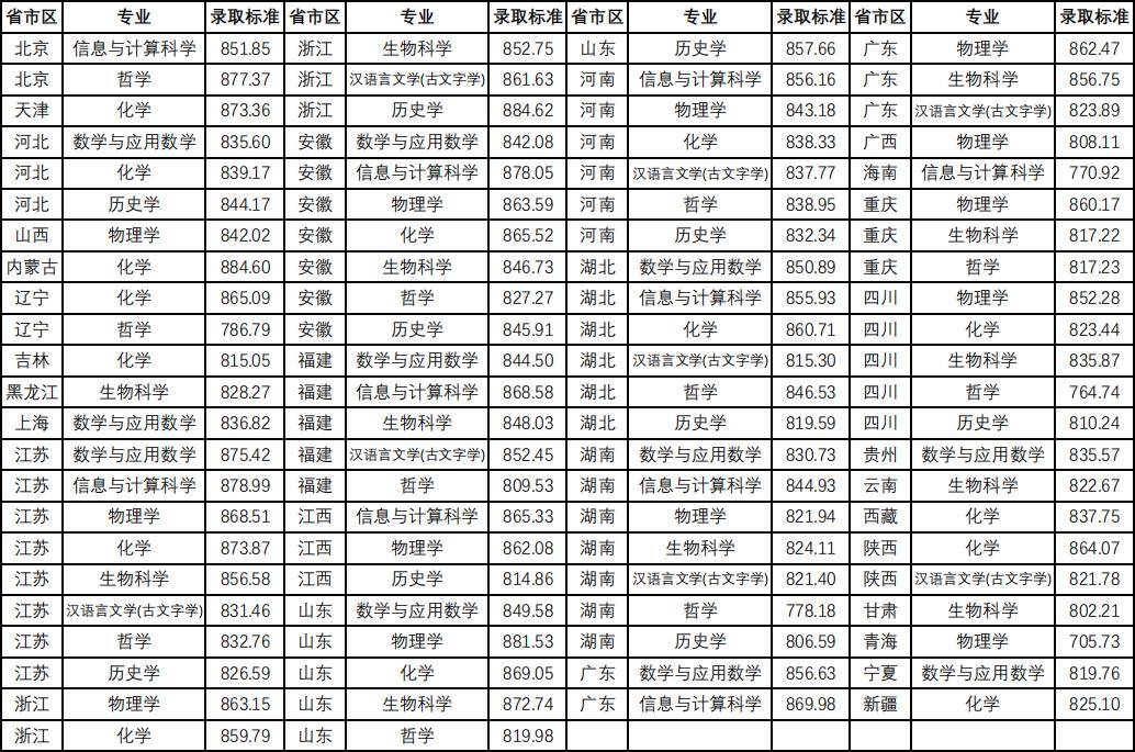 2023年39所高校強基計劃入圍錄取分數線彙總!_考生