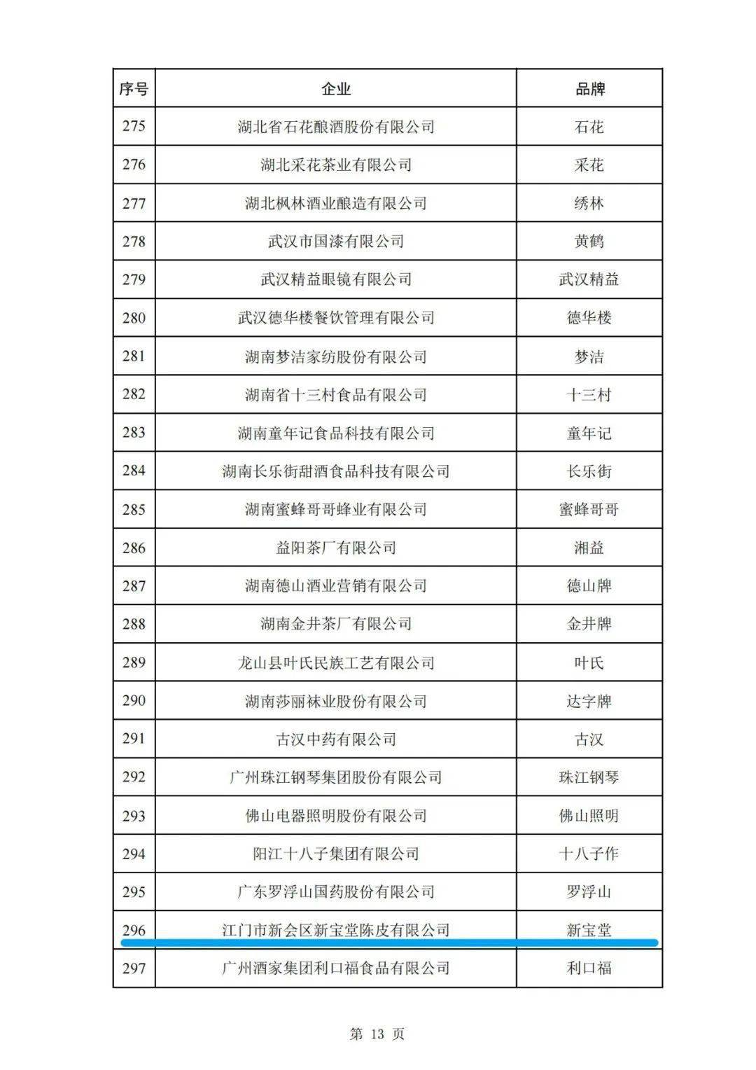 商務部等五部門公佈,認定新寶堂為中華老字號