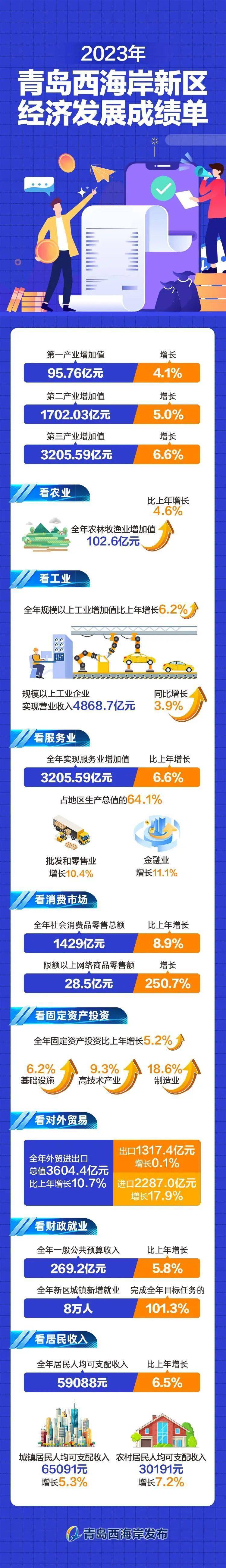 青岛西海岸新区2023年gdp突破5000亿!