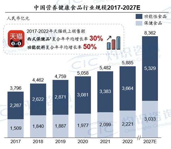 cic灼识咨询:预计2027年中国营养健康食品行业规模增至逾8000亿元