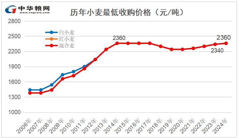 适当提高小麦最低收购价,合理确定稻谷最低收购价,防止谷贱伤农