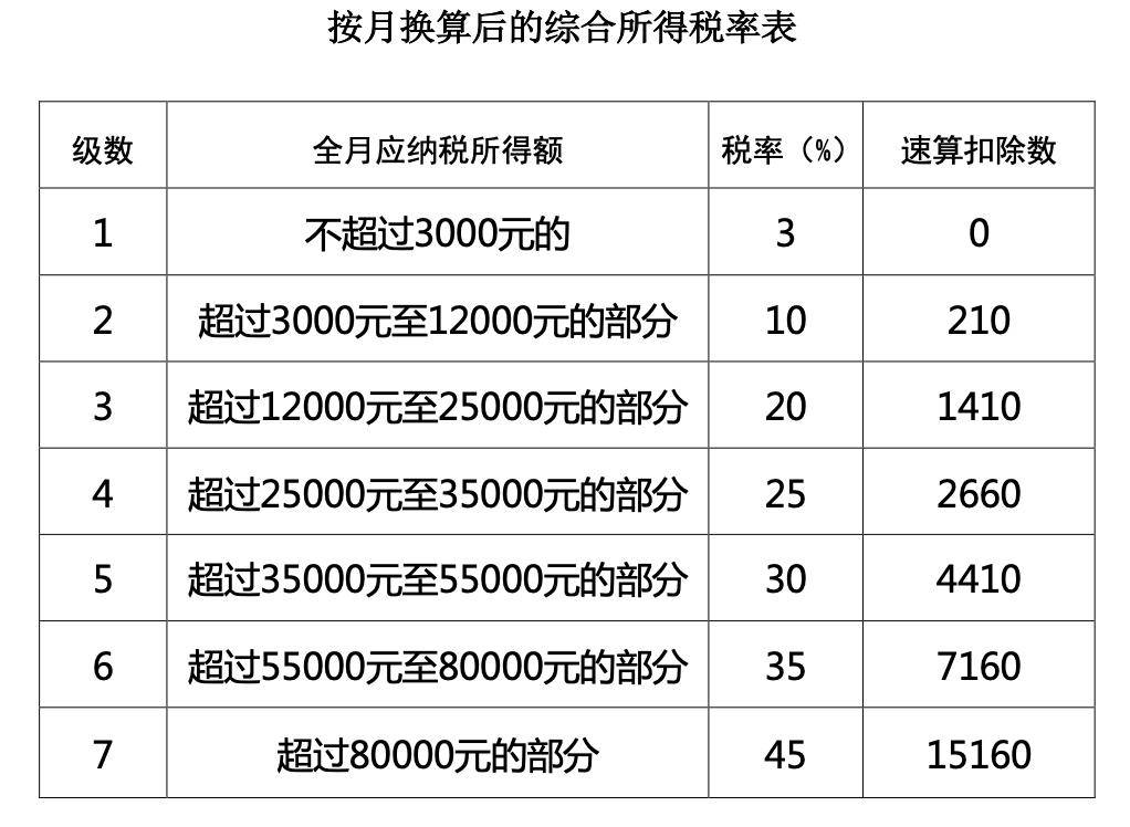 計算公式為:應納稅額=全年一次性獎金收入×適用稅率-速算扣除數1