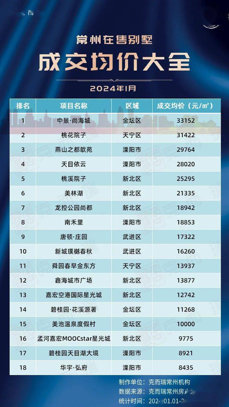2024年1月常州一手房成交均价大全发布,看看价格走势如何?