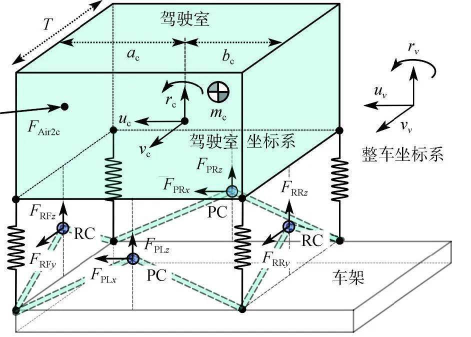 基于特性的商用车全浮式驾驶室动力学模型_搜狐汽车_搜狐网