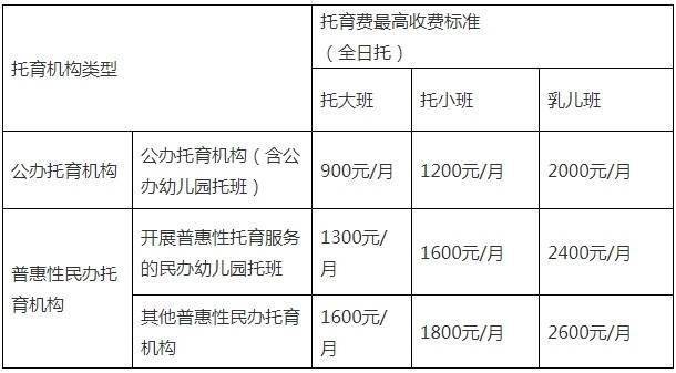 根据《关于印发托育机构设置标准(试行)和托育机构管理规范(试行)的