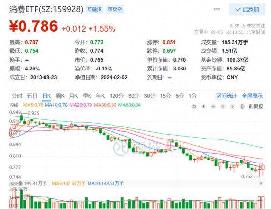 消費板塊連續走強,古井貢酒領漲白酒板塊,消費etf()5%