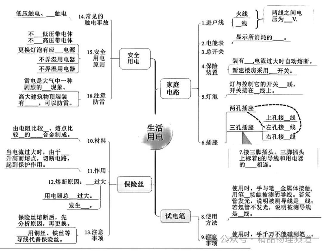 【思维导图】填空版物理思维导图:清晰明了,助你轻松掌握知识脉络!