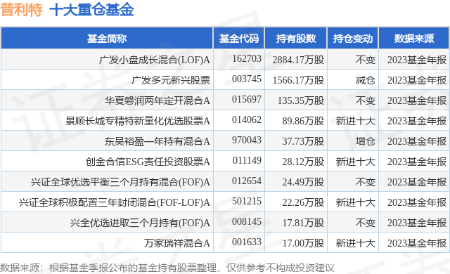 58%,广发小盘成长混合(lof)a基金重仓该股_数据_资金_融资融券