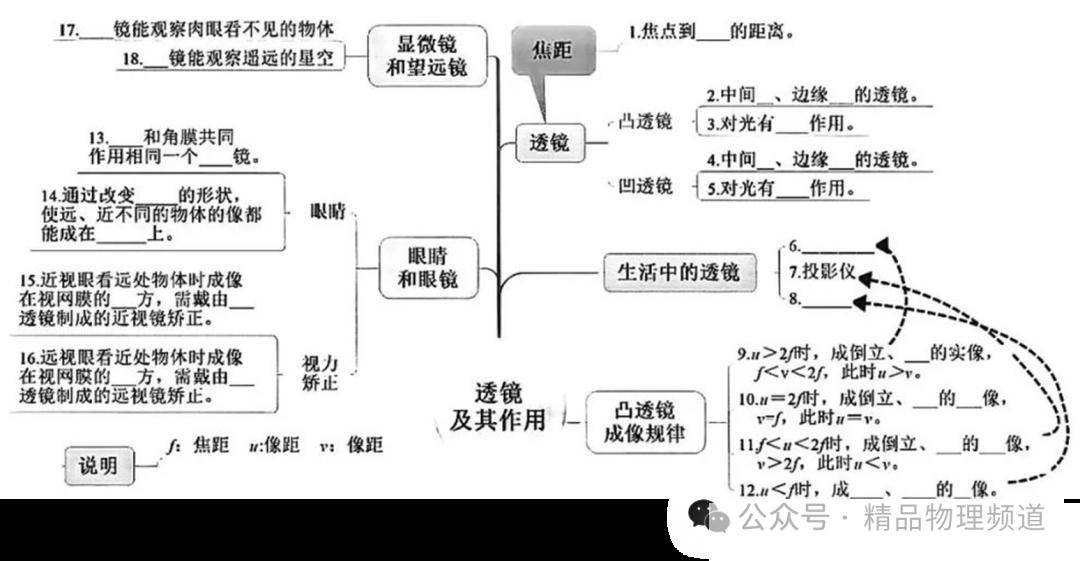 【思维导图】填空版物理思维导图:清晰明了,助你轻松掌握知识脉络!