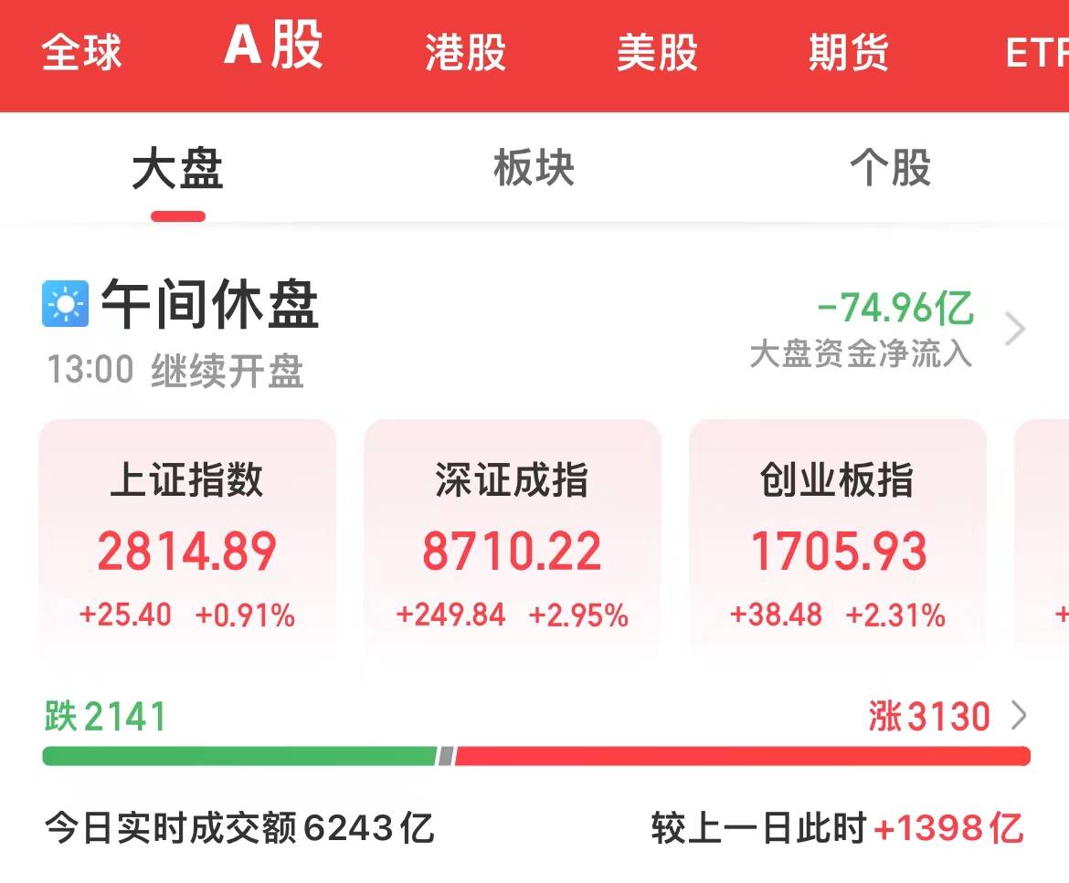 沪指半日收涨0.91%收复2800点_中新_股息_创业板指