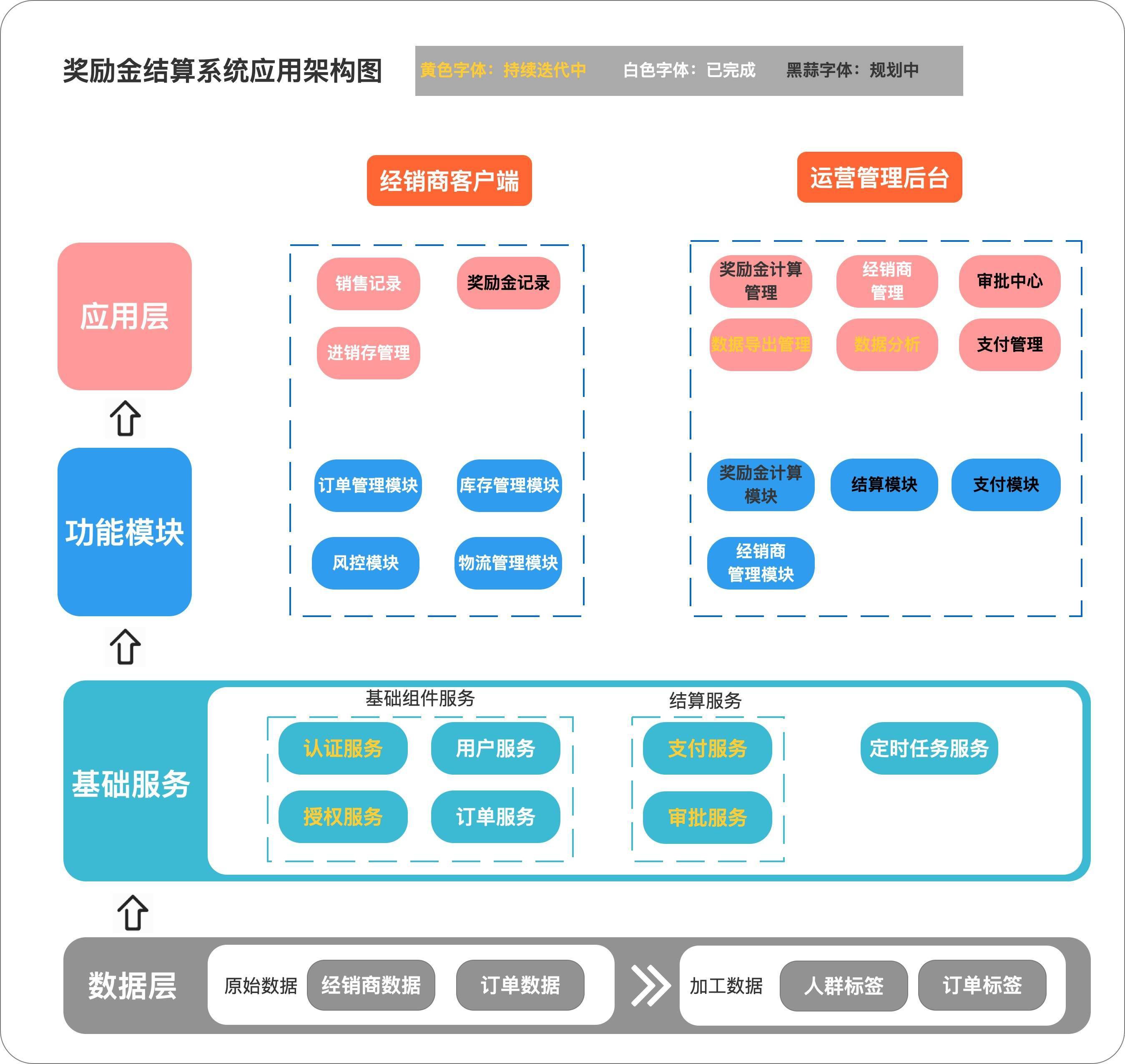 b端产品设计的「用户体验五要素」