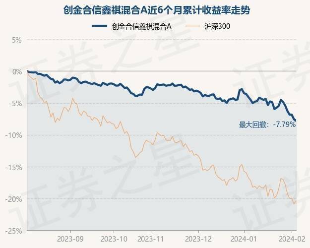 2月6日基金净值:创金合信鑫祺混合a最新净值1.1188,涨