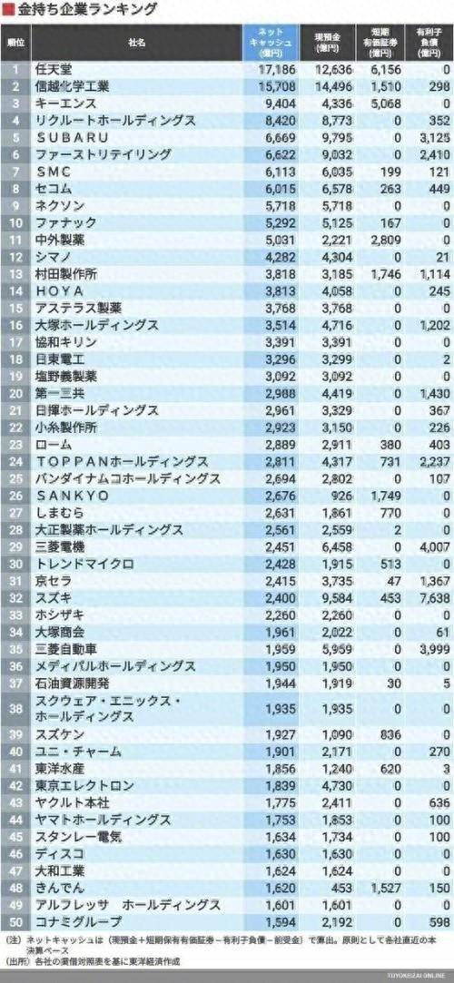 7兆現金居日企第一_日元