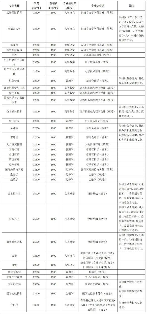 廣東科技學院3,所有專業辦學地點均為校本部,住宿費均為1800-6000元