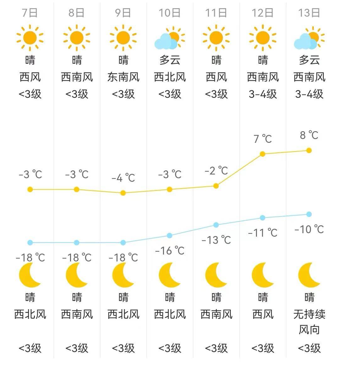 春节假期天气预报!白城将迎来降雪
