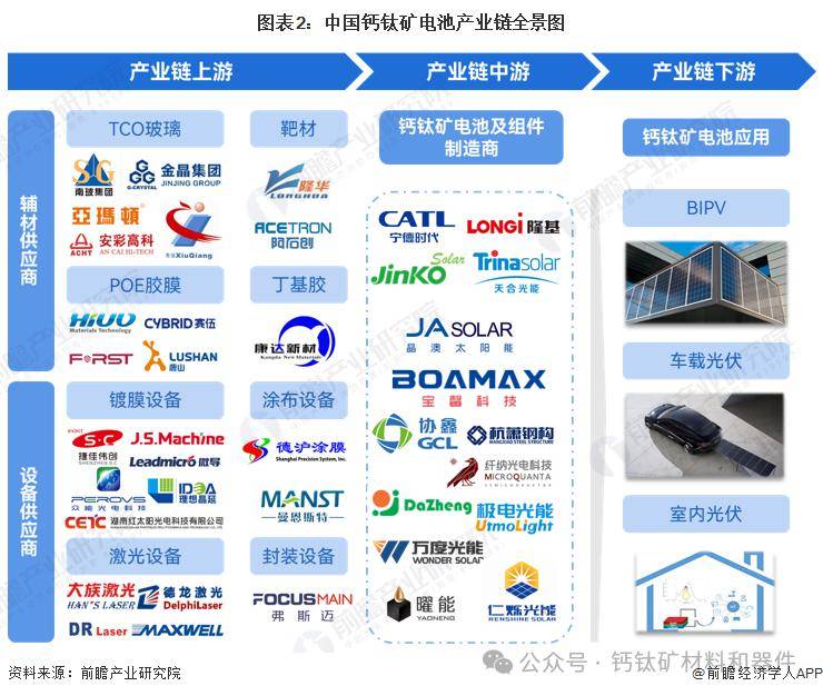 中国钙钛矿光伏电池产业链全景图