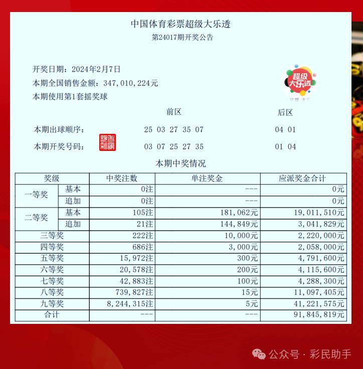 4期后大乐透头奖又空开了,奖池涨至9多亿!