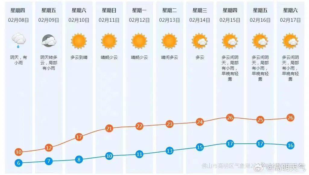春节假期高明天气将是