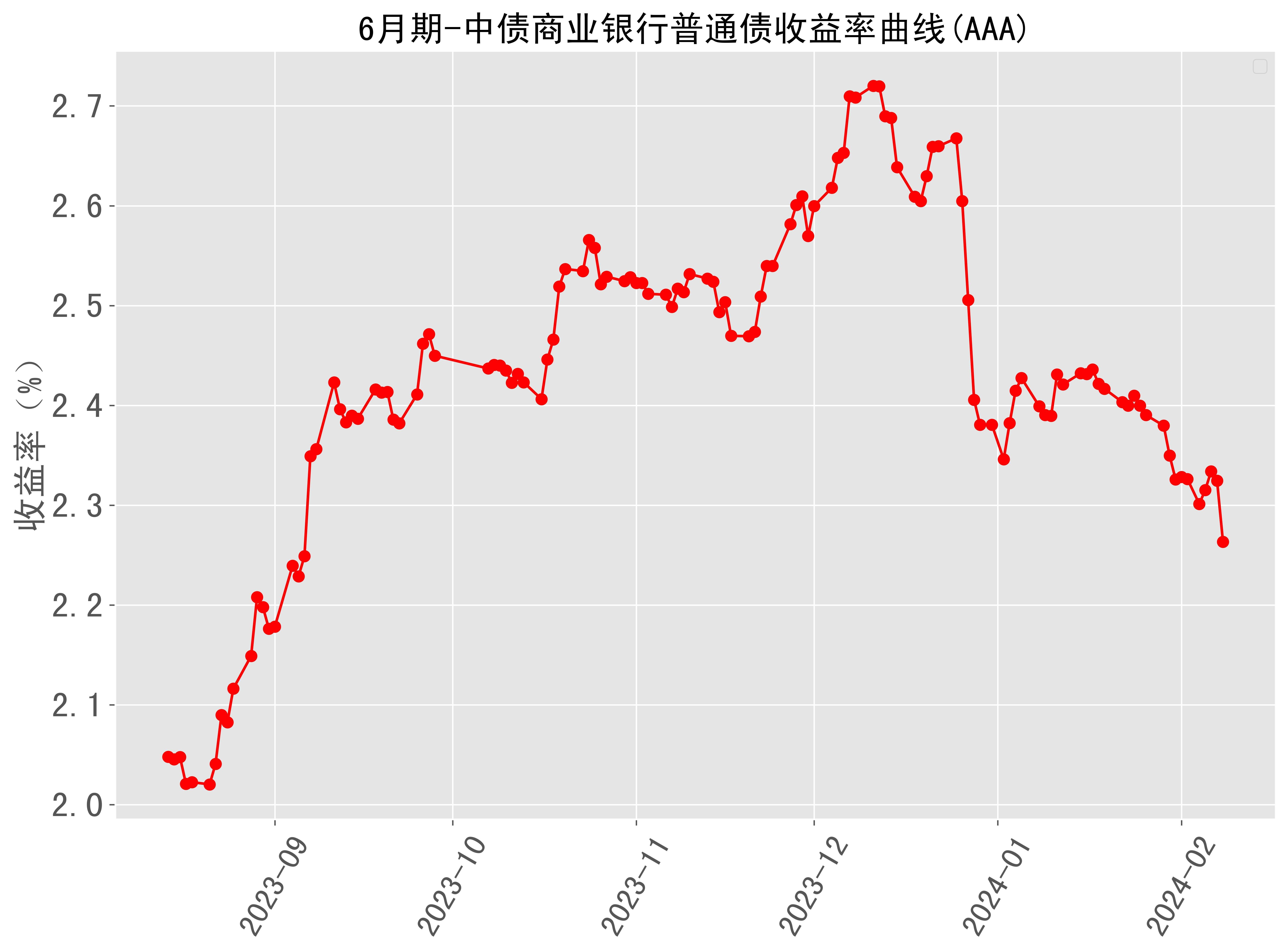 6月期中债商业银行普通债收益率曲线(aaa)近半年走势