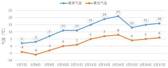 以多云到晴天气为主,气温逐渐回升!2024年春节假日天气预报