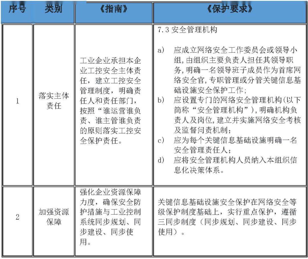 关基视角解读《工业控制系统网络安全防护指南》